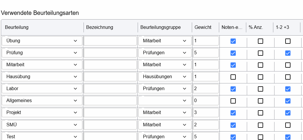 Verwendete Beurteilungsarten